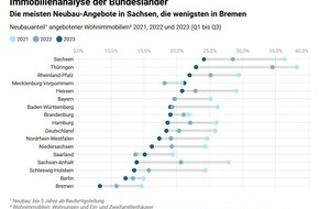 von Poll Immobilien GmbH: Immobilienanalyse der Bundesländer: Die meisten Neubauangebote in Sachsen, die wenigsten in Bremen