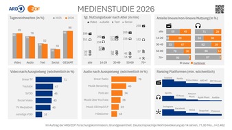 ZDF: ARD/ZDF-Medienstudie 2026: Nutzung von KI-Tools nimmt Fahrt auf / &Ouml;ffentlich-rechtliche Streamingangebote erreichen mehr als die H&auml;lfte der Bev&ouml;lkerung