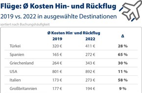 CHECK24 GmbH: Sommer 2022: Flüge deutlich teurer als vor Corona