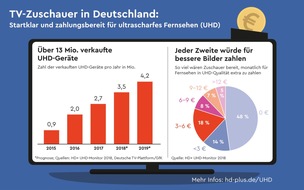 HD PLUS GmbH: Umfrage zum Welttag des Fernsehens: Fernsehzuschauer in Deutschland sind bereit für Ultra HD