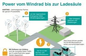 HARTING Stiftung & Co. KG: Power vom Windrad bis zur Ladesäule / Partnerschaft zwischen HARTING, innogy und Infotecs / Hackersichere Verschlüsselung / Individuelle Verbrauchabrechnung (FOTO)