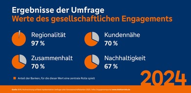 BVR Bundesverband der Deutschen Volksbanken und Raiffeisenbanken: Genossenschaftsbanken setzen mit großem gesellschaftlichen Engagement 2024 auf Regionalität und sozialen Zusammenhalt