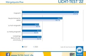ZDK Zentralverband Deutsches Kraftfahrzeuggewerbe e.V.: Licht-Test 2022: Mängelquote kaum verändert