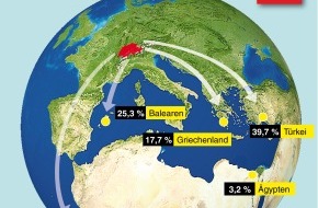 alltours flugreisen gmbh: Studie belegt: Schweizer fliegen in den Sommerferien am liebsten in die Türkei/ alltours untersucht Vorlieben von 15.000 Urlaubern