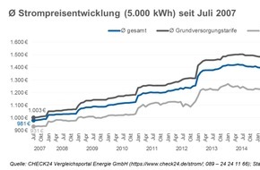 CHECK24 GmbH: Stromkunden in der Grundversorgung verschenken jährlich 1,2 Mrd. Euro