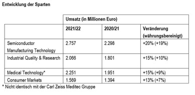 Carl Zeiss AG: Erneut sehr erfolgreiches Geschäftsjahr für die ZEISS Gruppe