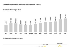 ADAC: Zulassungstief im August - auch bei E-Fahrzeugen / Gebrauchtwagenmarkt: Halterwechsel bei E-Autos auf Allzeithoch