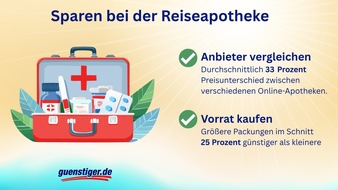 guenstiger.de GmbH: Online-Apotheken im Vergleich: Preisunterschiede von 33 Prozent bei Reiseprodukten