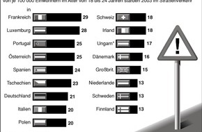 Deutscher Verkehrssicherheitsrat e.V.: ÂAnfängerrisiko StraßenverkehrÂ / In Deutschland sterben mehr Fahranfänger als im europäischen Durchschnitt