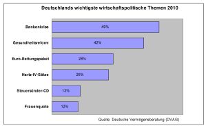 DVAG Deutsche Vermögensberatung AG: Repräsentative USUMA-Umfrage im Auftrag der DVAG:
Jahresrückblick 2010: Was bewegte Deutschland am meisten? (mit Bild)