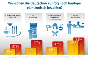 EURO Kartensysteme GmbH: Studie zur Kartenzahlung in Deutschland / Welt ohne Bargeld?