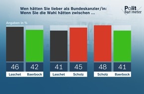 ZDF: ZDF-Politbarometer Mai II 2021: Die grüne Kanzlerkandidatin Annalena Baerbock verliert deutlich an Ansehen / Große Zustimmung zu aktuell geltenden Corona-Maßnahmen