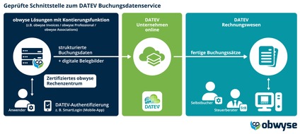 OXSEED logistics GmbH: obwyse integriert DATEV Buchungsdatenservice / Digitale Schnittstelle vereinfacht Datenaustausch zwischen Betrieb und Steuerbüro