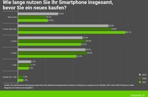 comparis.ch AG: Medienmitteilung: Trendwende: Smartphones werden immer länger genutzt