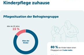web care LBJ GmbH: Studie Kinderpflege zuhause: 95 % pflegender Eltern fühlen sich überfordert