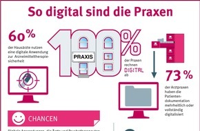 KBV - Kassenärztliche Bundesvereinigung: Erstmalig nachgefragt: Wie sieht es mit der Digitalisierung in Praxen aus?