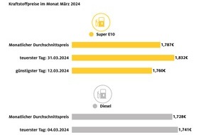 ADAC: Kraftstoffpreise im März: Benzin teurer, Diesel günstiger / Super E10 um 2,8 Cent teurer als im Februar / Diesel 1,8 Cent billiger / Ölpreis im März deutlich gestiegen