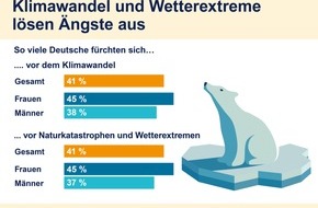 R+V Infocenter: R+V: Klimawandel macht vielen Deutschen Angst