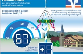 Genossenschaftsverband Bayern e.V.: Heimatindex der bayerischen Volksbanken und Raiffeisenbanken steigt - Allgemeine Lebenszufriedenheit entkoppelt sich weiter vom Bundesdurchschnitt / Bayern honorieren Wegfall der Corona-Beschränkungen