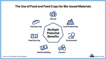 nova-Institut GmbH: L'utilisation des cultures destinées à l'alimentation humaine et animale pour les matériaux biosourcés et ses effets associés à la sécurité alimentaire – bénéfices potentiels