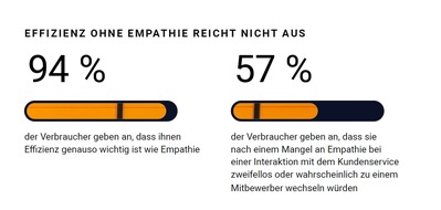Genesys: Pressemitteilung: Genesys Studie zeigt: F&uuml;r mehr als die H&auml;lfte der Verbraucher ist der Kundenservice die letzte Option