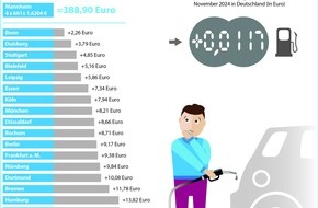 Clever Tanken: Pressemitteilung Clever Tanken / Kraftstoffpreise im Jahr 2024: Wo und wann Autofahren besonders teuer war