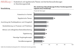 Bain & Company: Bain-Studie zur Optimierung des Versicherungsvertriebs: Qualitätskriterien rücken bei der Neuaufstellung des Vertriebs in den Vordergrund