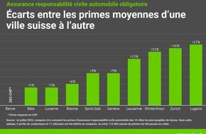 comparis.ch AG: Communiqué de presse : Responsabilité civile auto : des primes jusqu’à 80 % plus élevées d’un assureur à l’autre