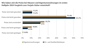 von Poll Immobilien GmbH: Umfrage: Immobilienpreise sinken langsamer – noch attraktive Verhandlungsmöglichkeiten