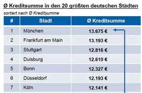 CHECK24 GmbH: Münchner nehmen die höchsten Konsumentenkredite auf