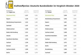 ADAC: Tanken im Norden am teuersten / Rheinland-Pfalz bei Benzin und Diesel am günstigsten