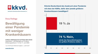 Katholischer Krankenhausverband Deutschlands e.V. KKVD: forsa-Umfrage: Mit Kahlschlag bei Kliniken wären Pandemien nicht zu bewältigen / Wohnortnahes Krankenhaus ist 93 Prozent der Bürger wichtig