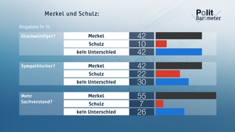 ZDF: ZDF-Politbarometer Juli II 2017 /  Deutlicher Vorsprung von Merkel stabilisiert sich /  Mehrheit hält Ausgang der Bundestagswahl für offen (FOTO)