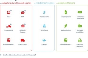 Institut für ökologische Wirtschaftsforschung: Wasserstoff-Hype: Studie fordert klare Prioritäten in der Energiepolitik