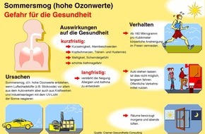 CGC Cramer-Gesundheits-Consulting GmbH: Keine Luft zum Atmen: Sommersmog / Dicke Sommerluft stresst nicht nur Asthmatiker