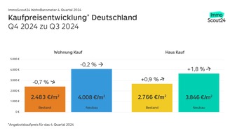 Rekordnachfrage nach Immobilien zum Kauf. Immobilienpreise entwickeln sich moderat