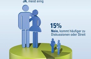 CosmosDirekt: forsa-Umfrage zeigt: Kein Streit ums Geld bei Deutschlands Paaren (BILD)