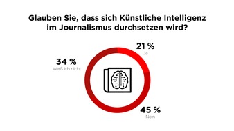Journalismus der Zukunft: Deutsche haben Print noch nicht abgeschrieben und fordern Kennzeichnungen für KI-generierte Texte