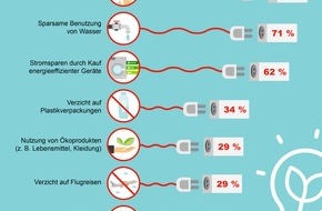 E.ON Energie Deutschland GmbH: Urlaubszeit-Reisezeit: Fast ein Drittel aller Deutschen verzichtet laut E.ON-Umfrage auf Flugreisen