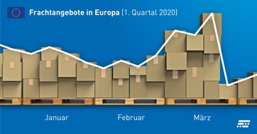 TIMOCOM GmbH: TIMOCOM-Transportbarometer: Europas Transportmarkt schlägt im Zeichen von Corona Kapriolen