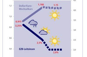 Postbank: Zinstrend Mai 2003