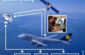 Boeing Information Deutschland: Boeing und Lufthansa bringen das Internet in die Luft / Der erste Jumbo mit Connexion by Boeing fliegt 2002