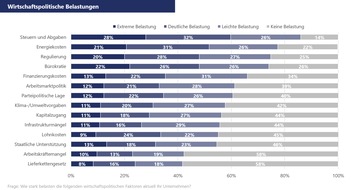 VR Smart Finanz AG: Kleinunternehmerindex der VR Smart Finanz: Starke Belastung durch Bürokratie, Energiekosten, Steuern und Abgaben