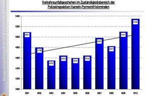 Polizeiinspektion Hameln-Pyrmont/Holzminden: POL-HM: Verkehrsunfallstatistik 2010 der Polizeiinspektion Hameln-Pyrmont/Holzminden - Zahl der Unfallopfer auf Niveau des Vorjahrs