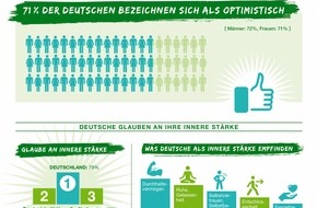 Danone DACH: Volvic Studie zeigt: Deutsche glauben an ihre innere Stärke (FOTO)