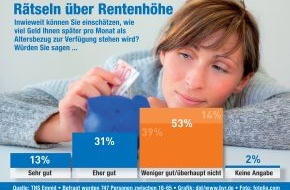 BVR Bundesverband der Deutschen Volksbanken und Raiffeisenbanken: BVR-Umfrage offenbart Wissenslücken bei Thema Altersvorsorge (mit Bild) / Mehr als die Hälfte der Bürger weiß nicht, wie hoch die Einkünfte im Alter sein werden