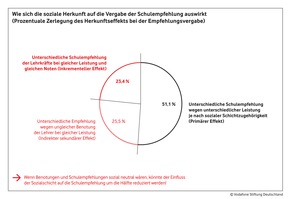 Benotung und Schulempfehlung fördern Chancenungleichheit in der Bildung: Neue Studie im Auftrag der Vodafone Stiftung untersucht Verhältnis von Leistungsdiagnostik und sozialer Ungleichheit an Schulen (mit Bild)