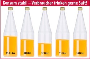 VdF Verband der deutschen Fruchtsaft-Industrie: Fruchtsafthersteller zufrieden mit dem Jahr 2016 / Konstanter Fruchtsaftkonsum und Wachstum in einzelnen Segmenten