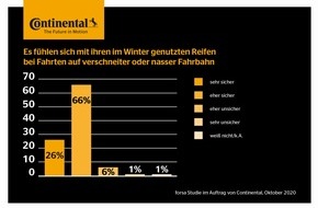 Continental Reifen Deutschland GmbH: Autofahren im Winter: Die Deutschen f&uuml;hlen sich sicher