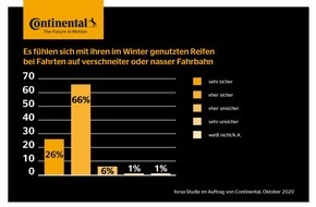 Continental Reifen GmbH: Autofahren im Winter: Die Deutschen fühlen sich sicher